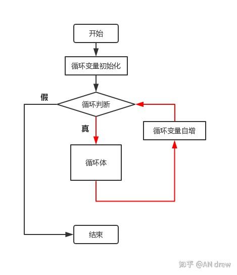 for循环的流程图怎么画
