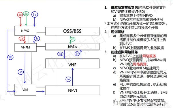 云计算 虚拟化 NFV基础知识 - 知乎