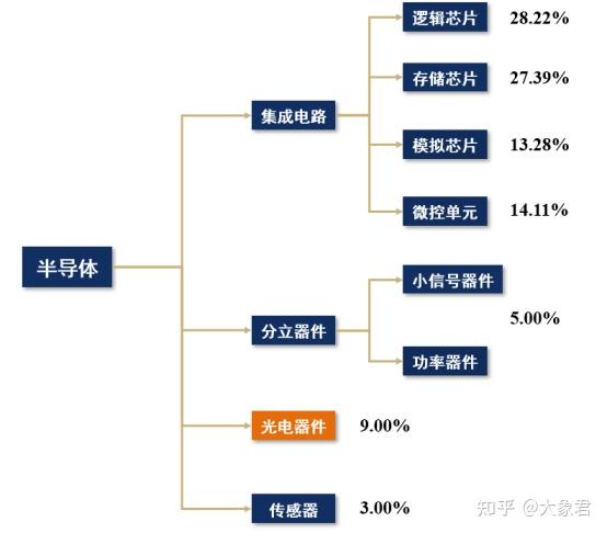 分立器件,光电子器件与传感器四大类
