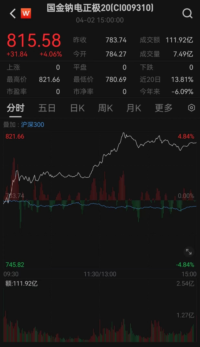 固态电池概念再上风口钠电正极指数上涨41