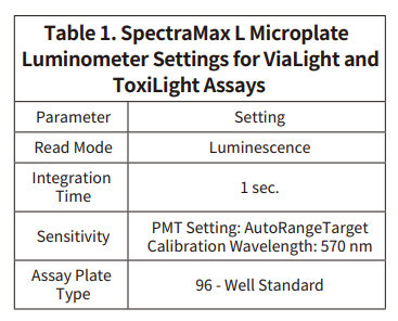 细胞毒性:在 SpectraMax L 化学发光微孔板读板机上 用 Lonza ViaLight Plus 和 ToxiLight 检测试剂盒 ...