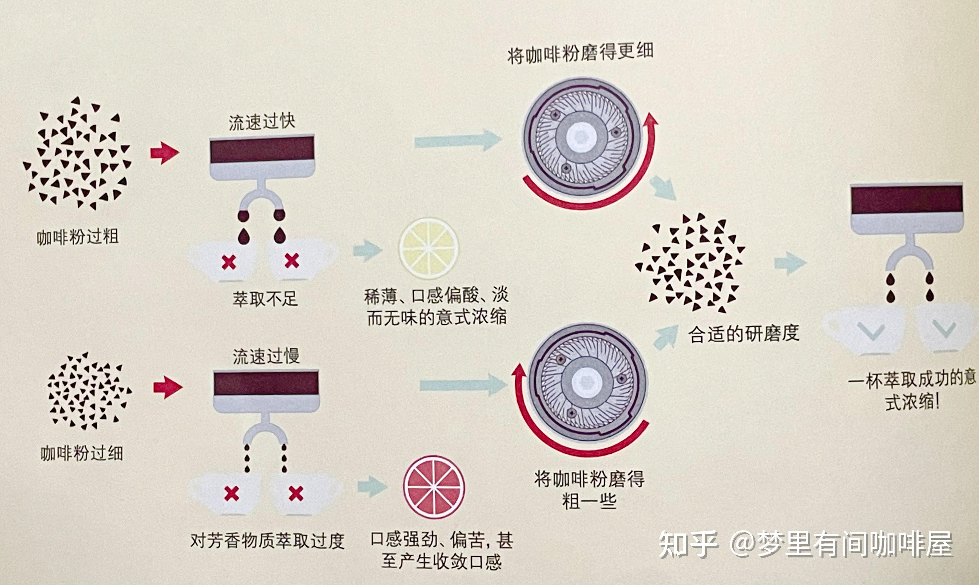 3,研磨度和萃取时长