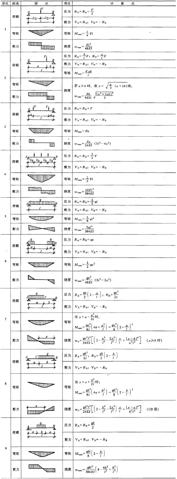 结构力学常用公式表! - 知乎