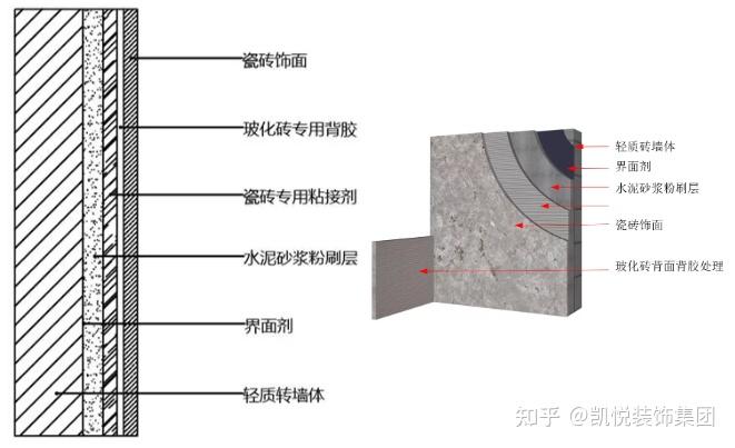 墙面瓷砖湿贴工艺节点及要点 - 知乎