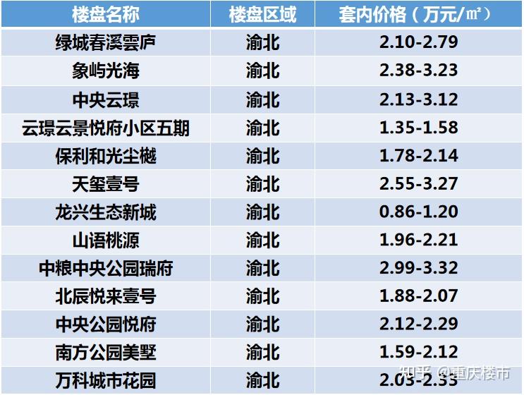 供应骤降！重庆1月最新房价地图曝光，新房拿证项目减少，同比下跌57.8%！ - 知乎