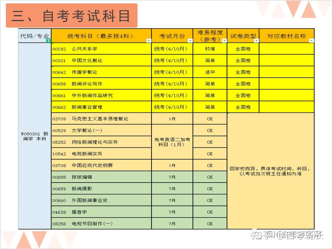 自考本科新聞學專業詳細解讀新生報名須知