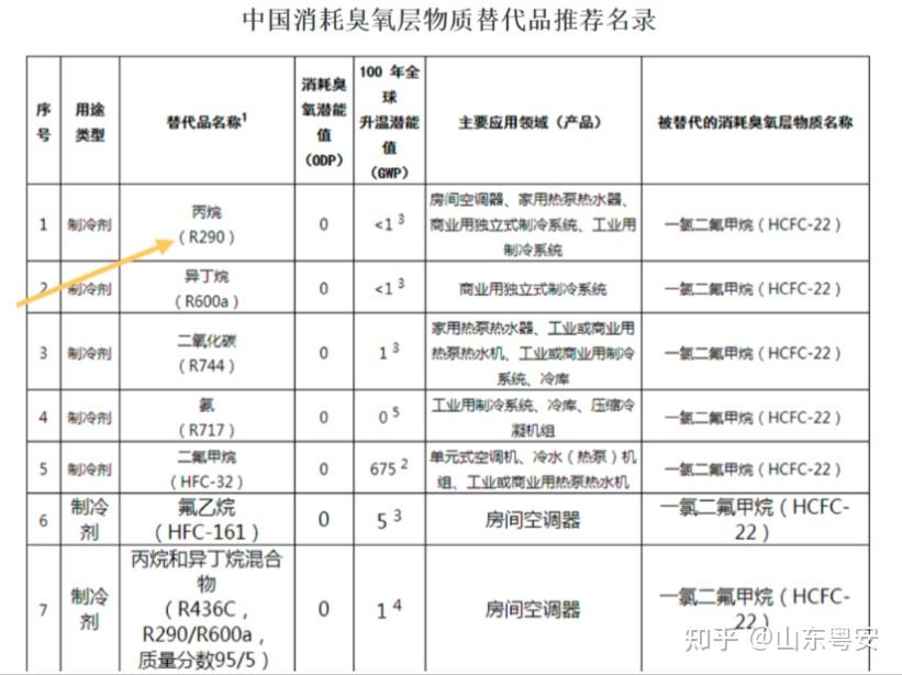 新冷媒R290有望成为全球汽车冷媒替代的主流选择/R290管路在汽车空调中的应用及挑战 - 知乎