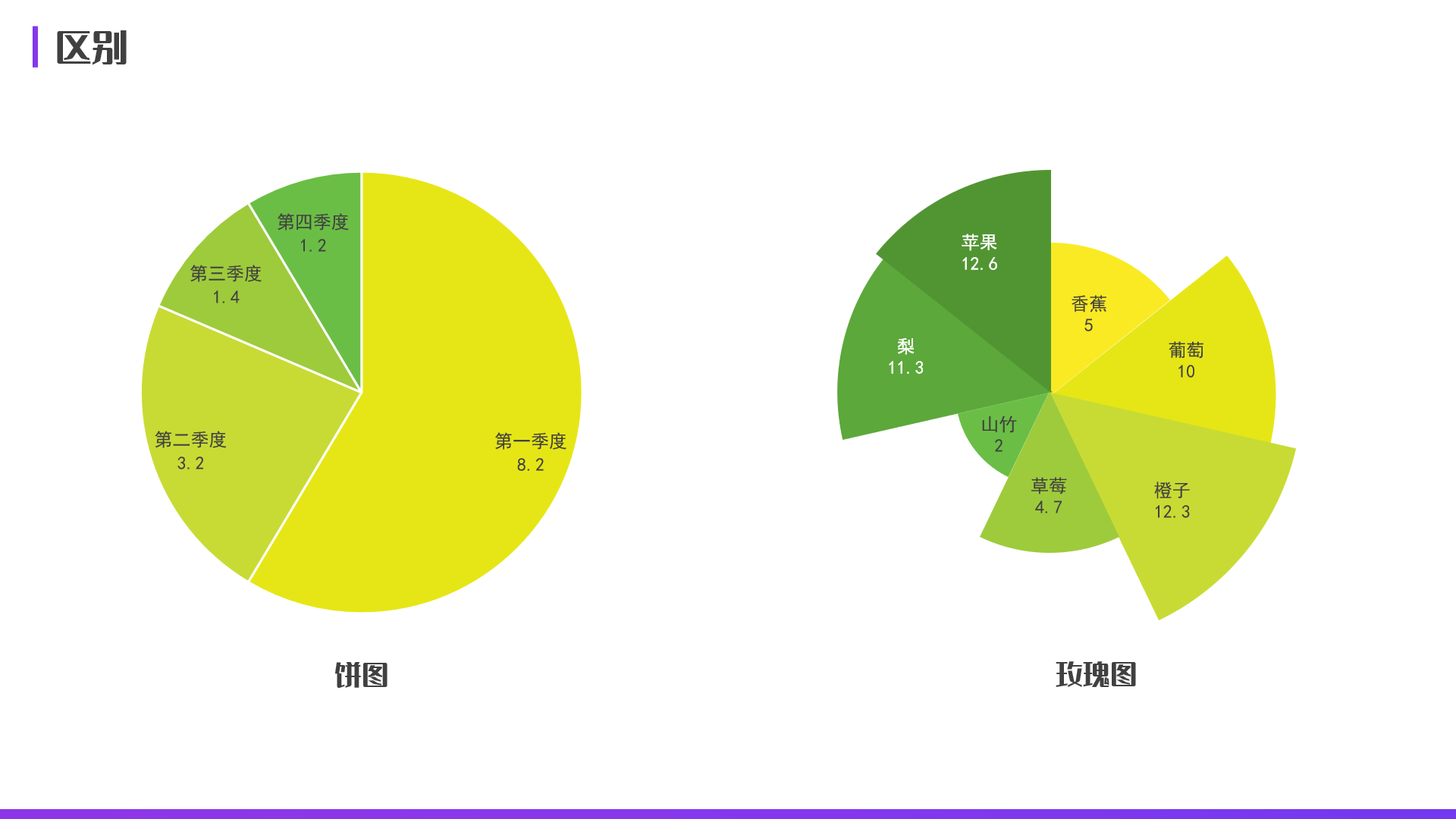 区域的角度都是不同的,南丁格尔玫瑰图使用扇形的半径表示数据的大小