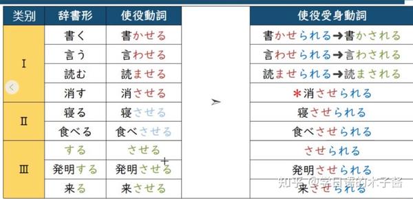 JLPT 日语动词变形之使役动词 - 知乎