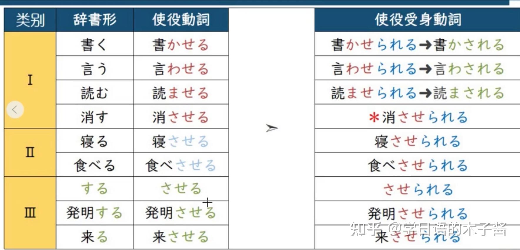 JLPT 日语动词变形之使役动词 - 知乎