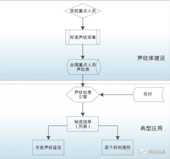 對被採集人員的聲紋進行採集入庫,這中間涉及到標準聲紋採集(通過標準