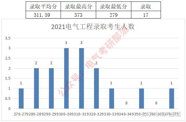 大連交通大學21年學碩電氣工程一志願錄取平均分312.