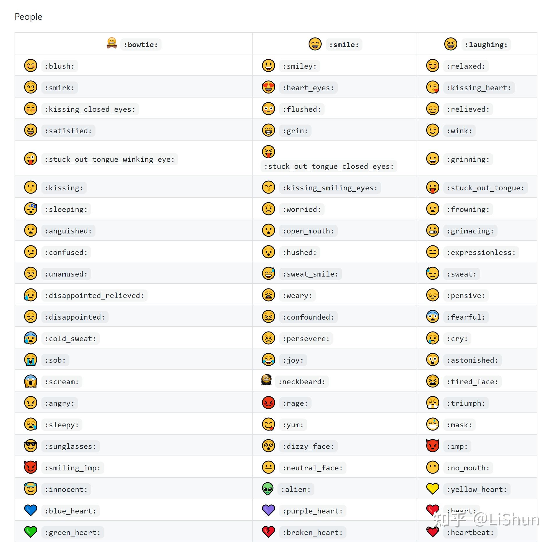 Github Markdown中的emoji标签 - 知乎