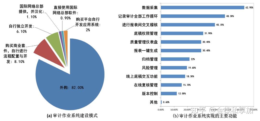 注册会计师行业信息化建设现状调查与对策分析