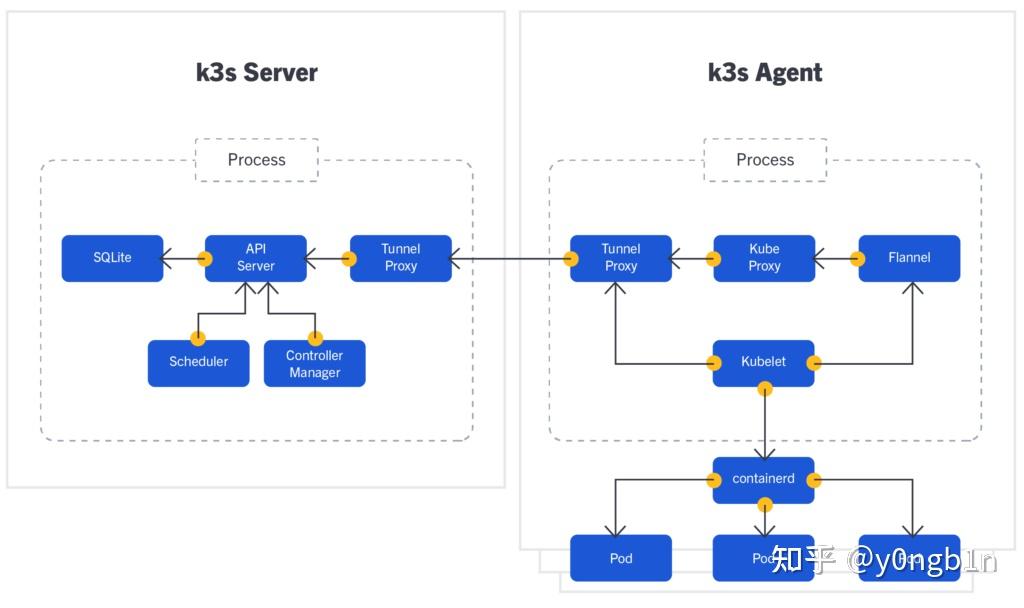 Kubernetes 入门到实践：搭建 K3s 集群初体验 - 知乎