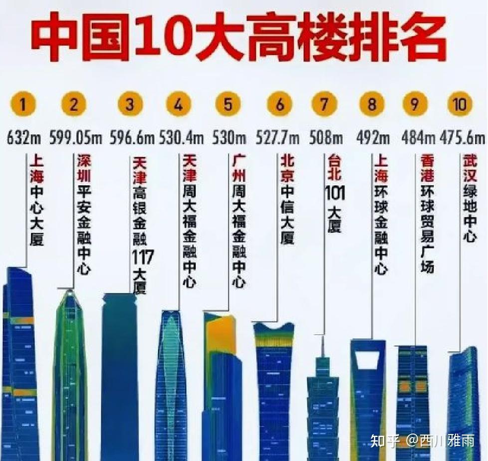中国八大摩天大厦(500m) - 知乎