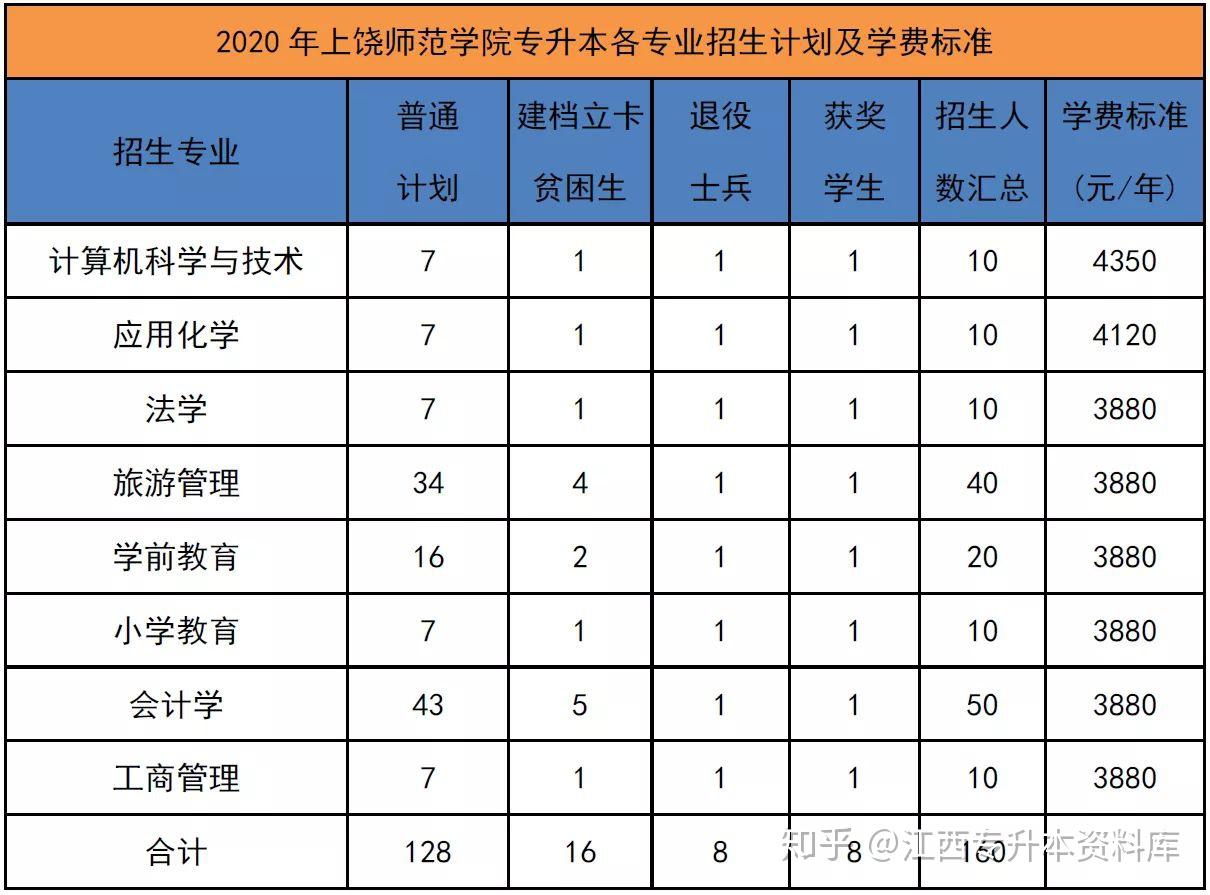 2020江西36所专升本高校各专业学费 - 知乎