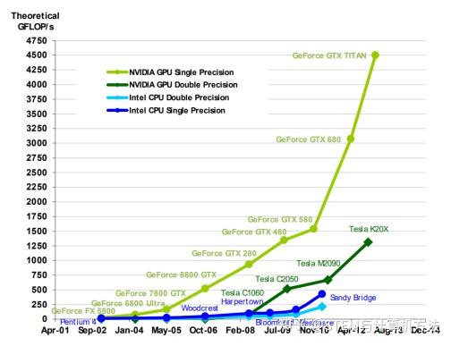 基于CUDA的GPU并行程序性能优化——GPU/CPU并行计算导论 - 知乎