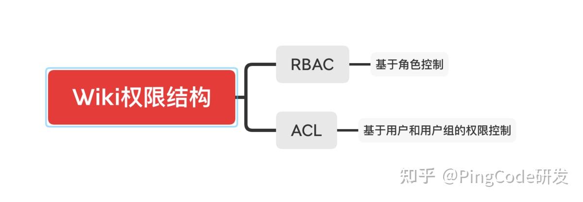 PingCode Wiki 权限设计之ACL - 知乎