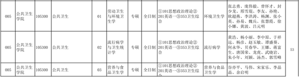 桂林医学院公共卫生硕士难度如何 来看看22考研的招生及录取情况 知乎