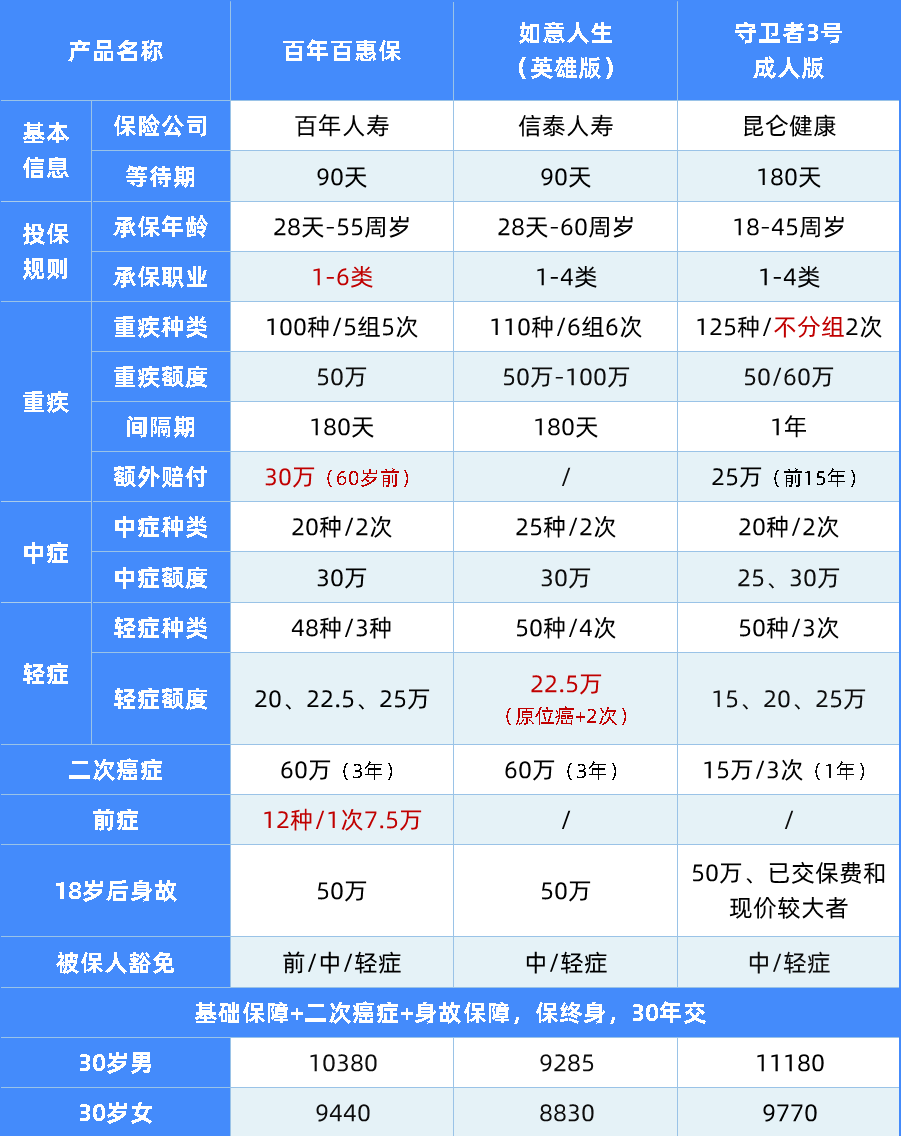 最新成人重疾险榜单这8款最划算