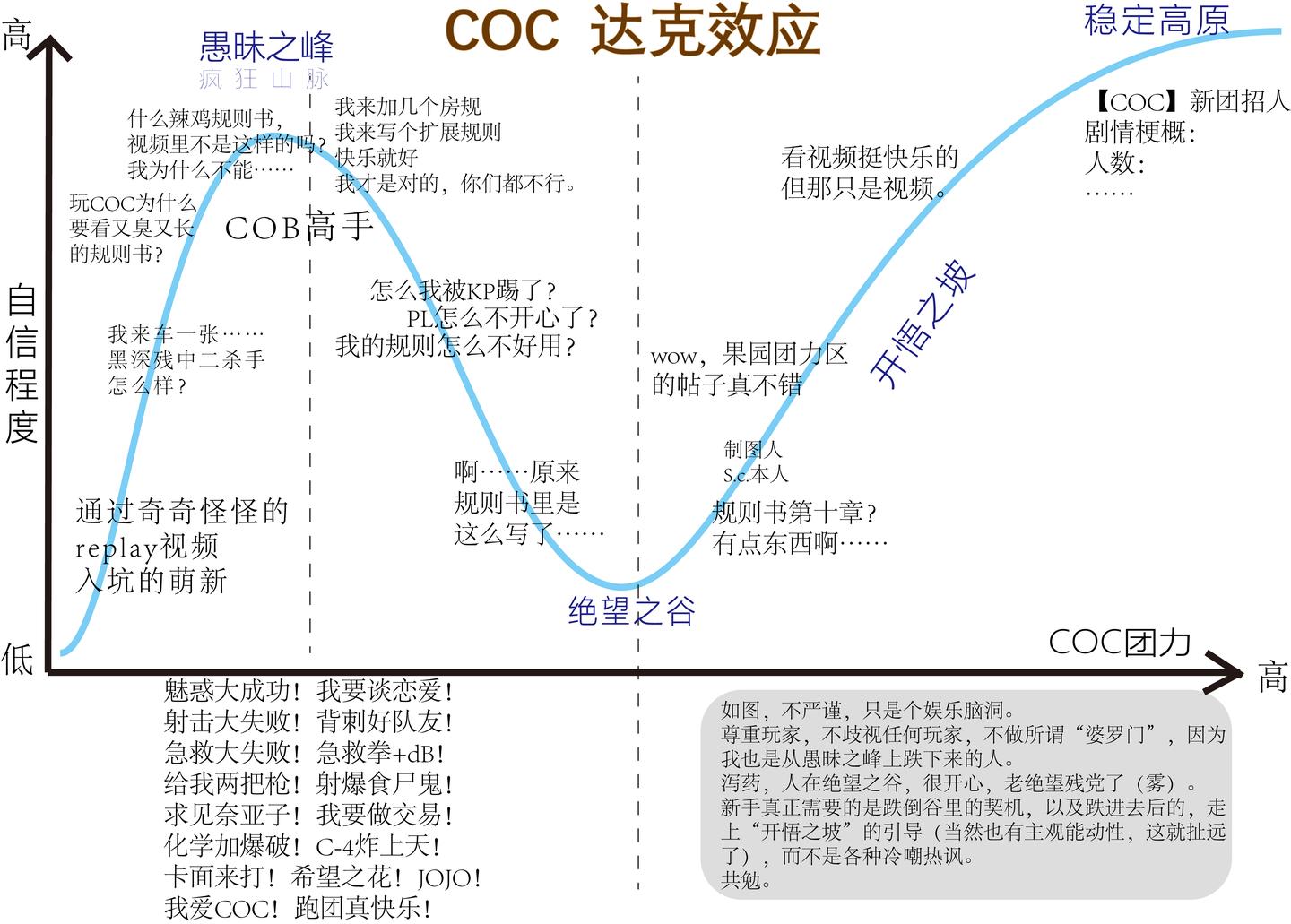 关于coc Trpg中的达克效应的脑洞 知乎