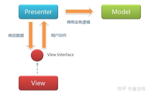 Unity游戏开发 Mvc Mvp Mvvm 三种组合模式区别 知乎