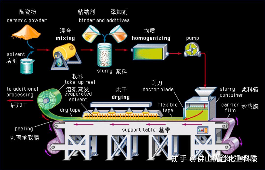 影响流延成型陶瓷基片的质量因素 - 知乎