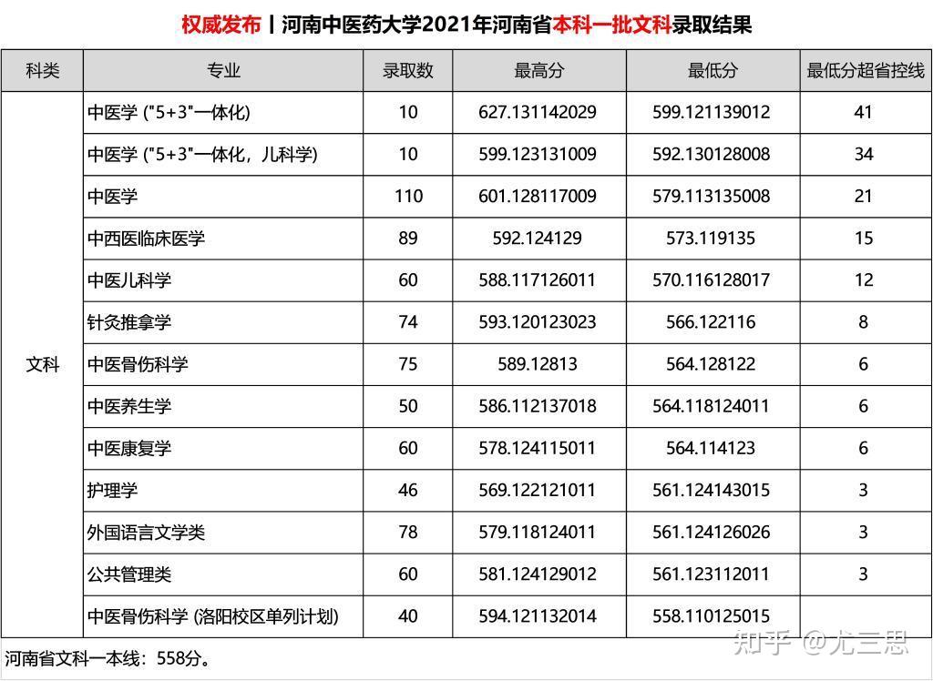 我们要知道的是,截至2023年招生季,河南中医药大学在河南省内仍有二本