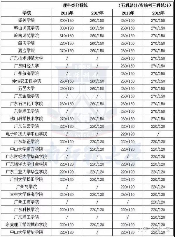 专插本近4年最低录取分数汇总 年你要考多少分 知乎