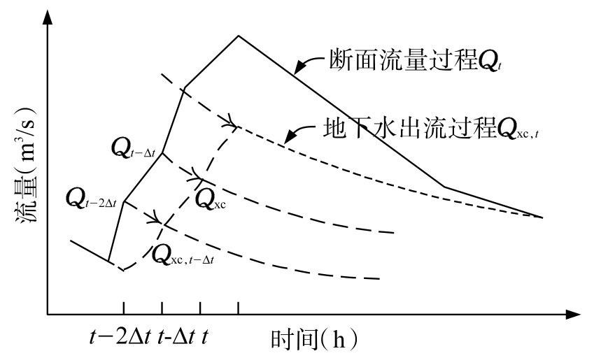 知乎盐选 | 4.1 基流的定义与流量过程线分割方法
