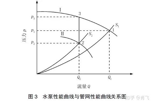 图3 为水泵的性能曲线与管网特性曲线的关系图.