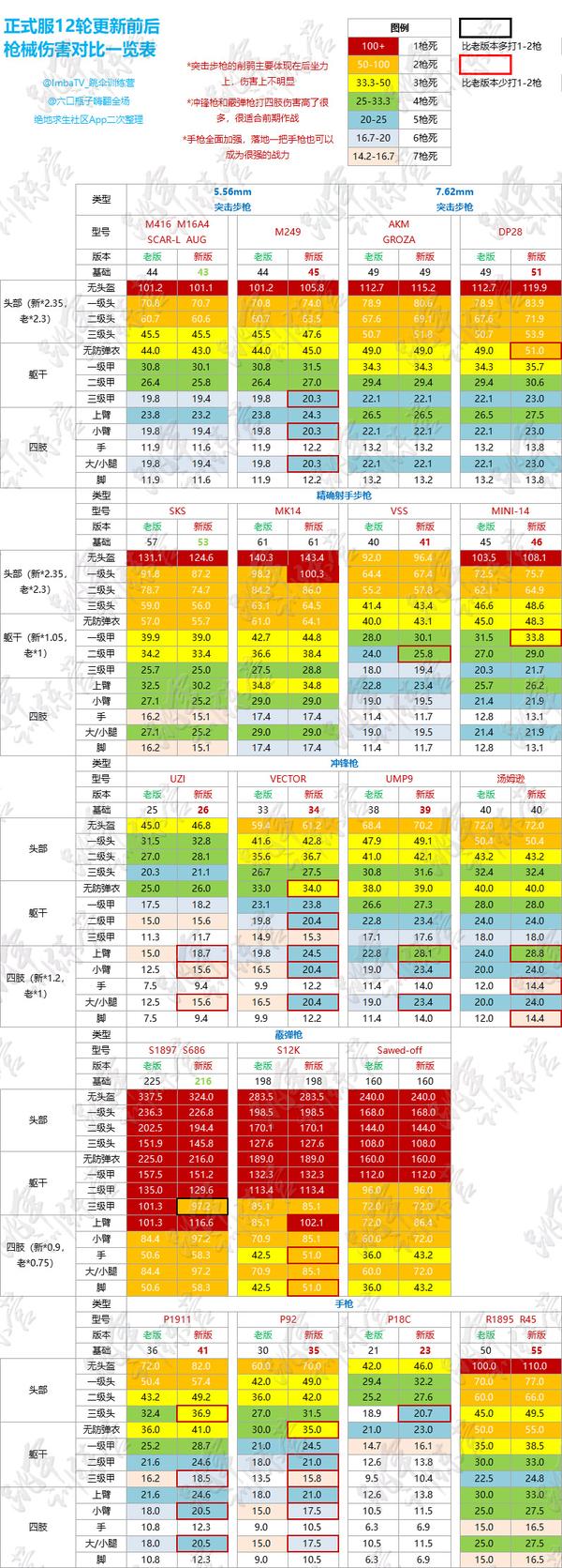 绝地求生最新武器伤害表一览 你知道现在打几枪死吗? - 知乎