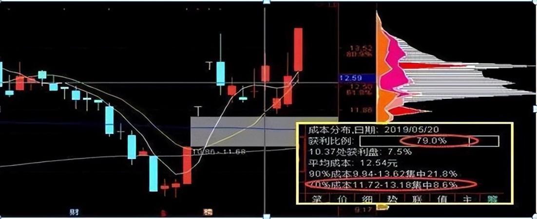 万次交易成功试验:筹码集中度达12%选股法,小资金做大最好方法!