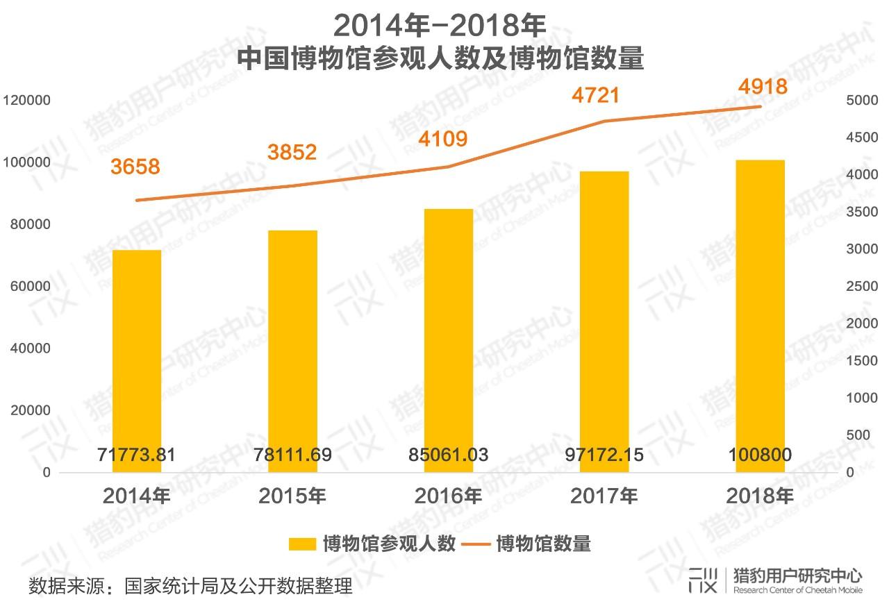 据统计自2014年开始,我国的博物馆数量和博物馆参观人数开始高速增长