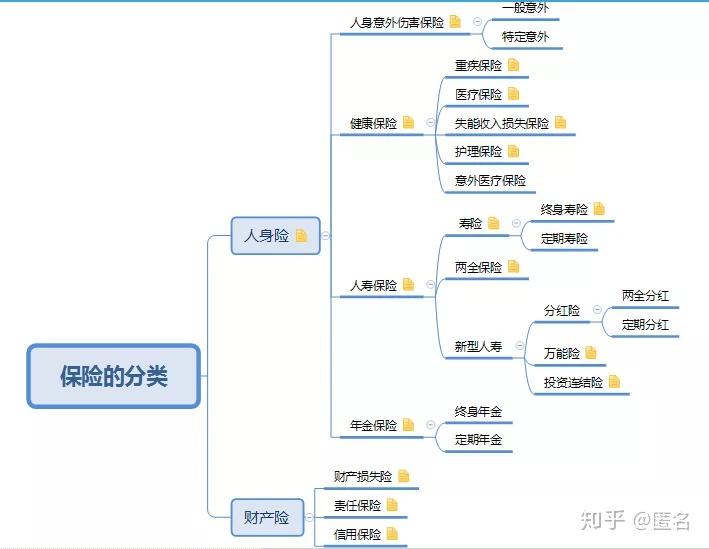 保险学思维导图图片