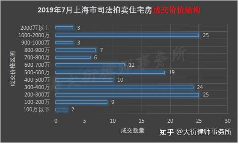 上海7月份法拍房成交记录数据汇总