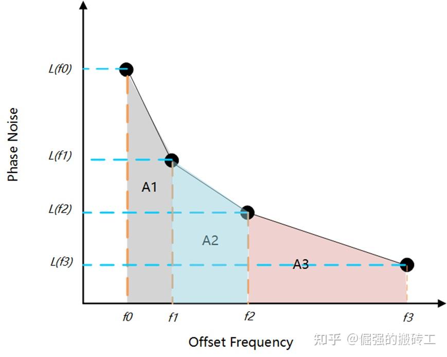 Phase Noise转Rms Jitter方法的具体实现 知乎