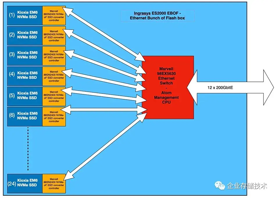 Ebops Panel NVMe-oF存储扩展:EBOF、FBOF、EBOD生态详解 - 知乎