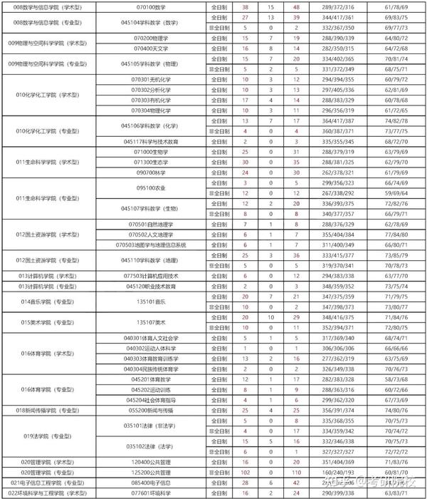 2023年新疆师范大学录取分数线(2023-2024各专业最低录取分数线)_师范类大学新疆分数线_新疆师范大学在新疆录取分数线