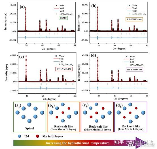 哈工大王振波课题组AFM: 通过界面相调控抑制高电压LiNi0.5Mn1.5O4的Mn溶解 - 知乎