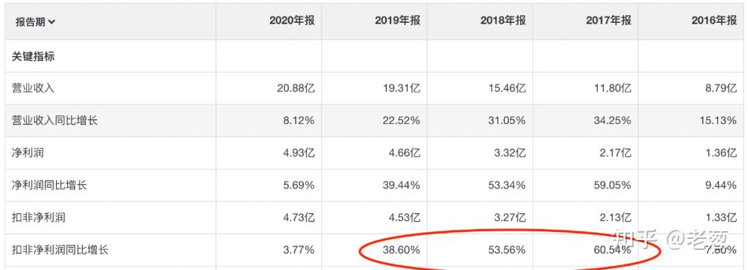 你为什么错过了通策医疗