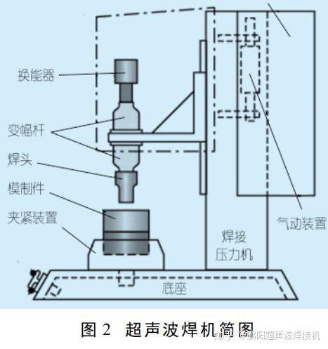 超聲波塑料焊接機結構組成