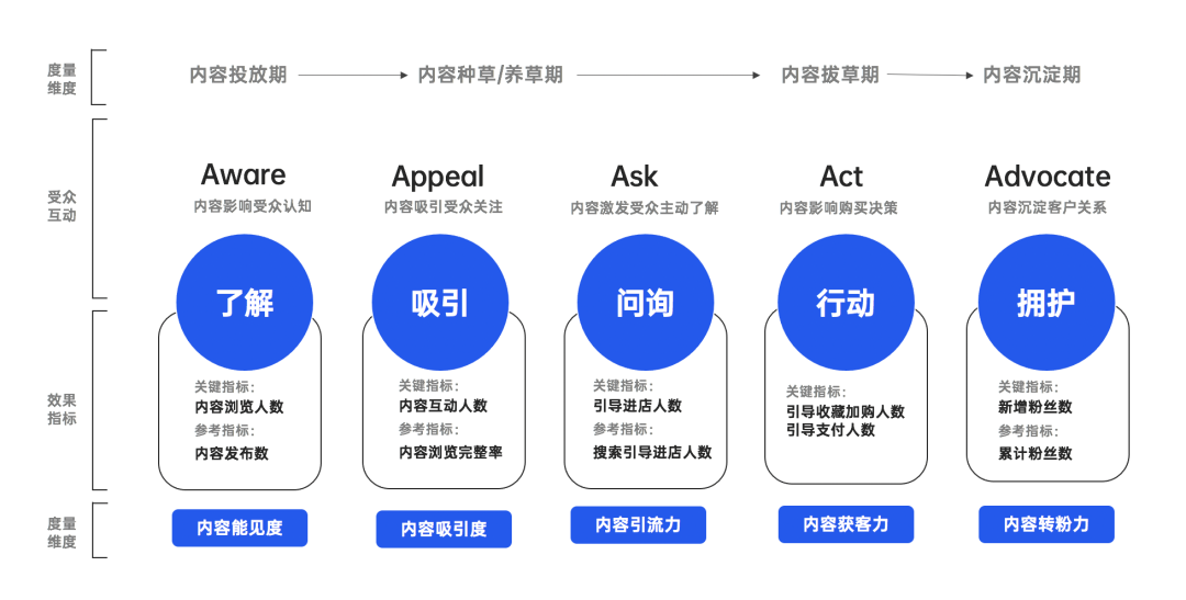 32.内容营销5a模型