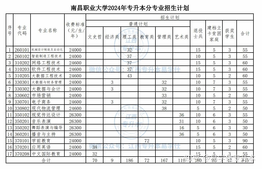 豫章师范学院2024年专升本招生计划江西警察学院2024年专升本招生计划