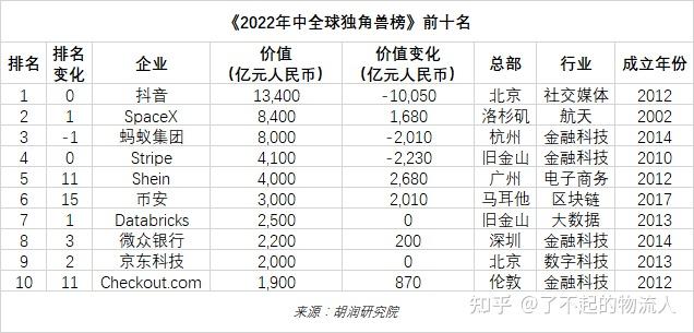 胡润百富:2022年中全球独角兽榜(值得关注!) - 知乎