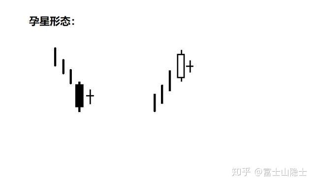 这个形态一出来,大概率见顶 底,高胜算操盘k线形态之:孕线!