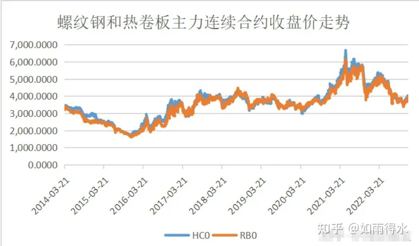 商品期货跨品种套利【热卷vs螺纹】 - 知乎