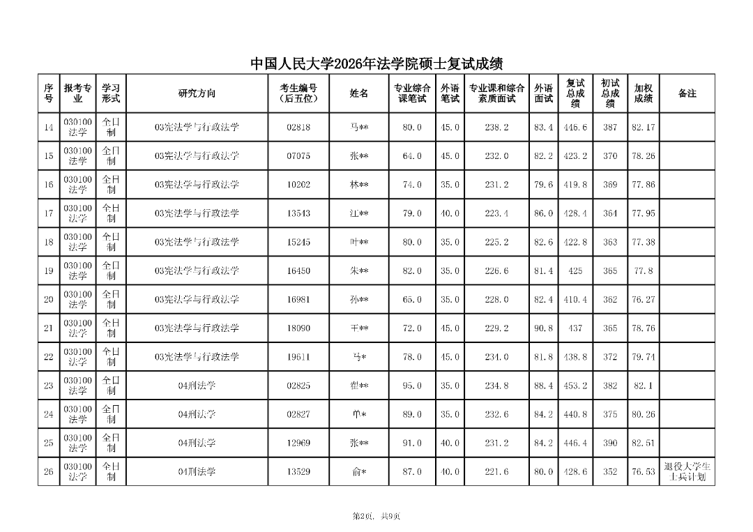 中国人民大学2026年法学硕士复试成绩公布 - 知乎