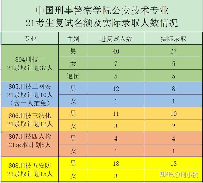 刑警學院22考研排名來自阿sir的非官方非完整版統計